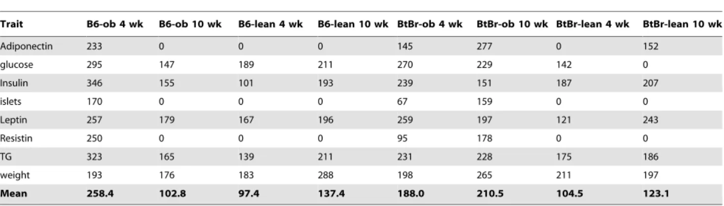 Table 8. Pathways with the most significant interactions in the BTBR obese 10 week mice.
