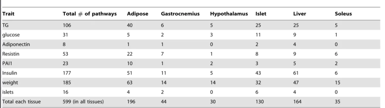 Table 3. Distribution of trait-linking pathways in six tissues.