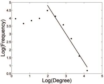 Figure 3. The degree distribution of the trait-pathway network.
