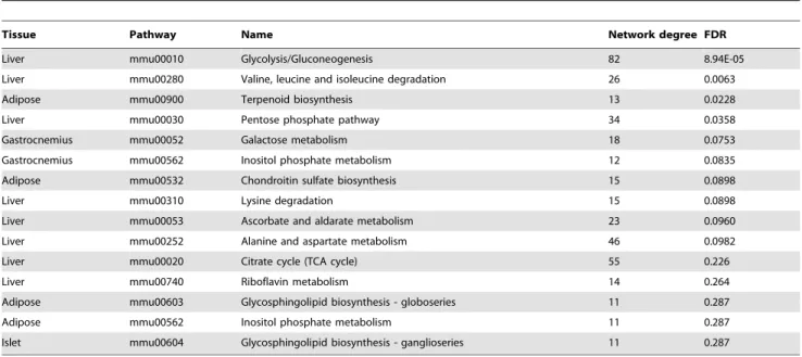 Table 6. Top pathways with highest degree after adjusted by the number of curated interactions.
