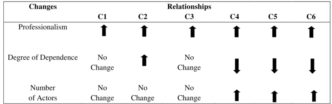 Figure  2  summarizes  the  post-acquisition  changes  in  the  Community  cell.  In  general,  professionalism increased in all relationships of this cell