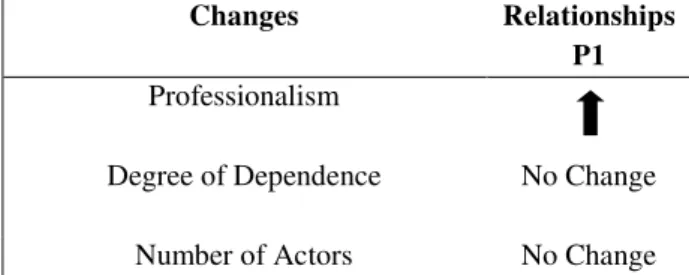 Figure 3. Post-acquisition Changes: Partnership Cell. 
