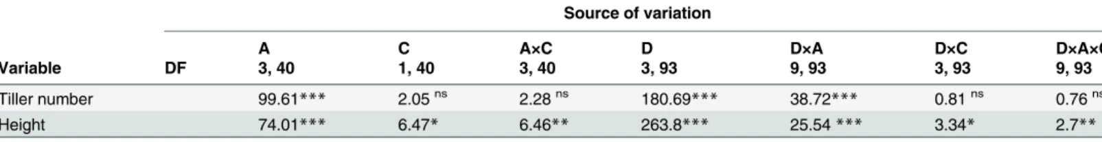 Table 1. Analysis of variance for the effects of alkalinity stress (A), rhizome connection (C) and data (D) on the tiller number and height of subsequent ramets.