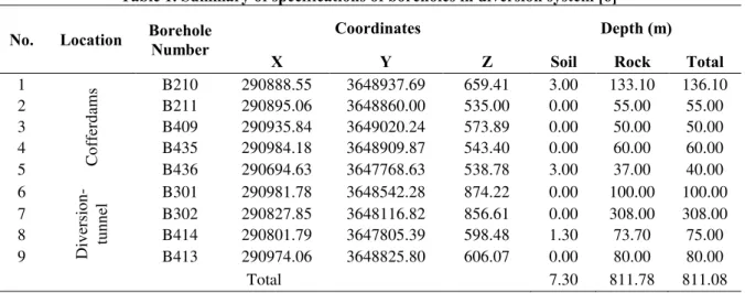 Table 1. Summary of specifications of boreholes in diversion system [6] 