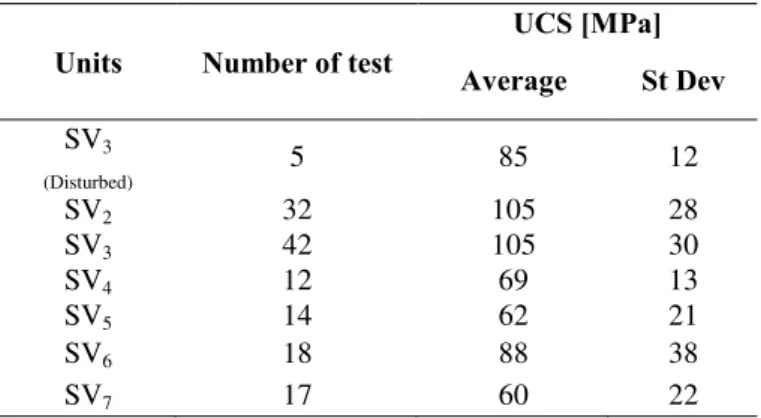 Table 4. Results of measuring UCS in the diversion system  Units Number of test UCS [MPa]