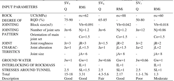 Table 5. Ratings and values of various parameters in two systems for  sv 3  (disturb) sv 2 , sv 3  and sv 4