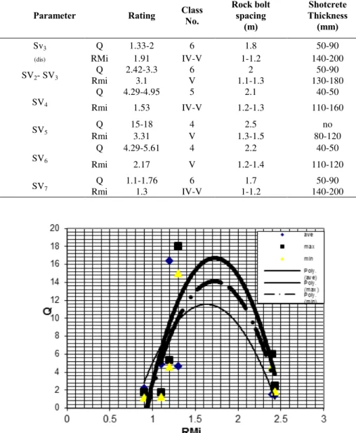 Table 7. Summary of support systems resulted from RMi and Q systems  Shotcrete  Thickness  (mm) Rock bolt spacing (m) Class Rating No