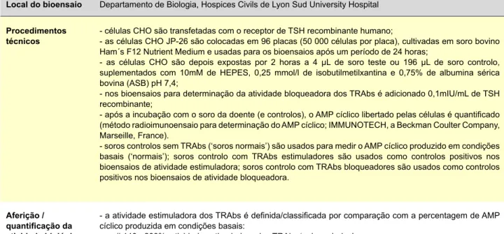 Tabela 2 - Descrição do bioensaio usado para determinação da atividade biológica dos TRAbs 4 Local do bioensaio Departamento de Biologia, Hospices Civils de Lyon Sud University Hospital Procedimentos 