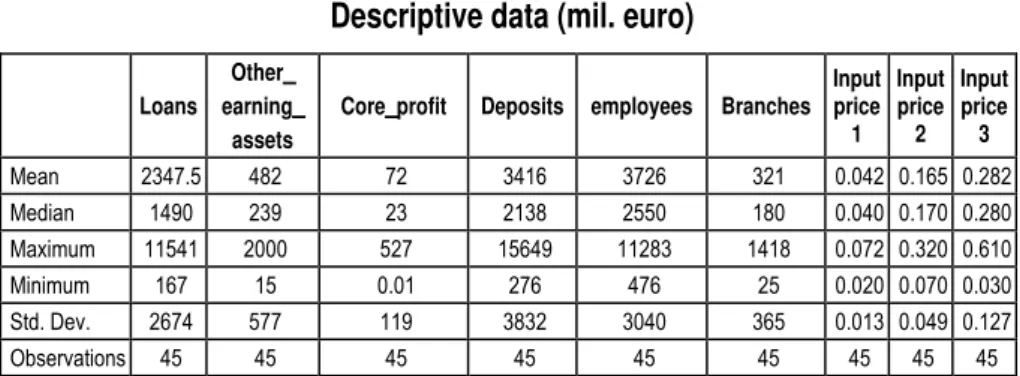 Table 3   Descriptive data (mil. euro) 