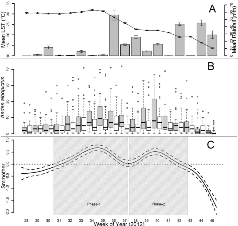 Fig 3. Temporal dynamic of Aedes albopictus females during 18 week-sampling in Rome. A: Temperature (LST, °C) and Rainfall (mm) observed temporal dynamics