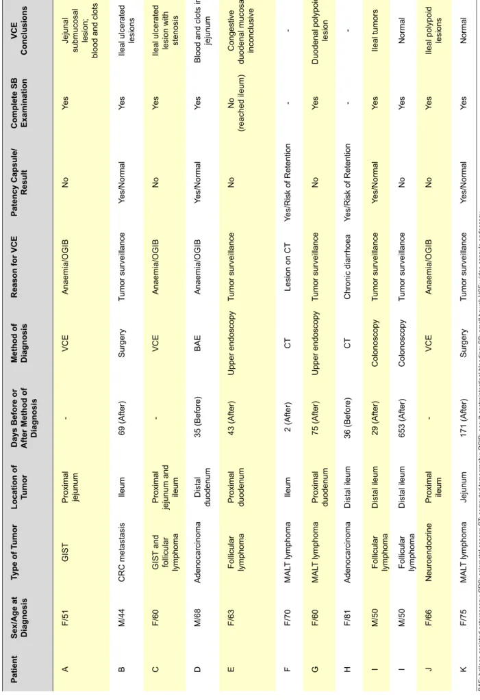 Table 2 - All 11 patients proposed to video capsule endoscopy. Two patients failed patency test and the other 9 patients performed video capsule endoscopy