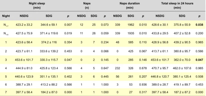Table 3 - Psychomotor test battery results