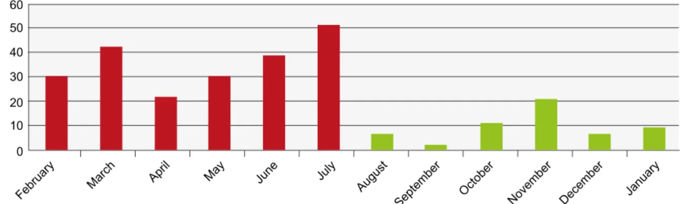 Figure 1 - BSI six months before (red bars) and after (green bars) the implementation of bundle of measures0