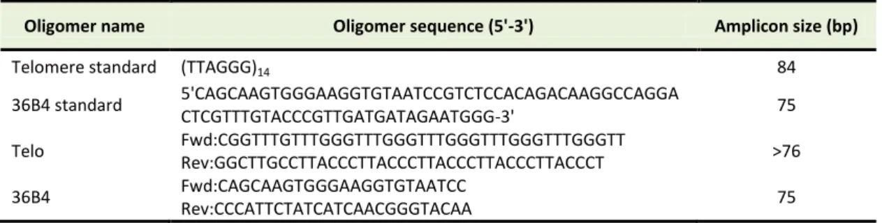 Table 2. Oligomers used for aTL assay