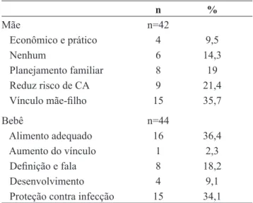 Tabela II - Distribuição da amostra em relação à deinição  e tempo necessário do aleitamento materno exclusivo, no  Centro  de  Saúde  da  Família,  de  novembro  a  dezembro,  2011.