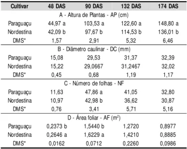 Tabela  4. M édias das cultivares para altura  de planta – AP (A), diâmetro  caulinar – DC  (B), número  de folhas –  NF (C) e área foliar – AF (D) da mamoneira aos 48, 90, 132 e 174 dias após a semeadura  -  DAS