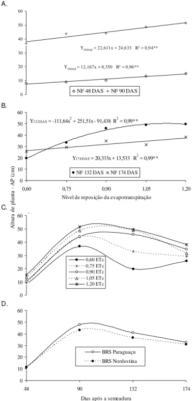 Figura 3.  Número de folhas da mamoneira aos 48, 90 (A), 132 e 174 dias após a semeadura – DAS (B), variação temporal por nível de reposição (C) e por cultivar (D), em função do nível de reposição da evapotranspiração