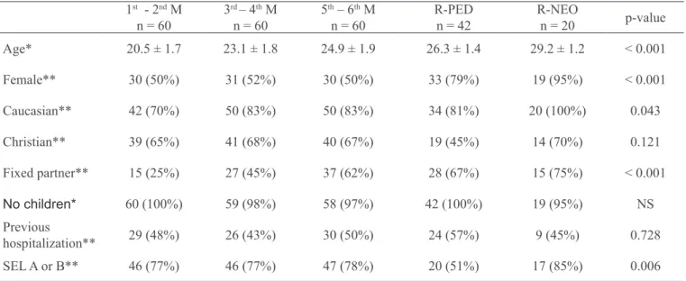 Table 1 – Demographics of medical graduating students (M) and residents in Pediatrics and Neonatology 1 st   - 2 nd  M   n = 60 3 rd  – 4 th  M n = 60 5 th  – 6 th  M  n = 60 R-PED n = 42 R-NEO n = 20 p-value Age* 20.5 ± 1.7 23.1 ± 1.8 24.9 ± 1.9 26.3 ± 1.
