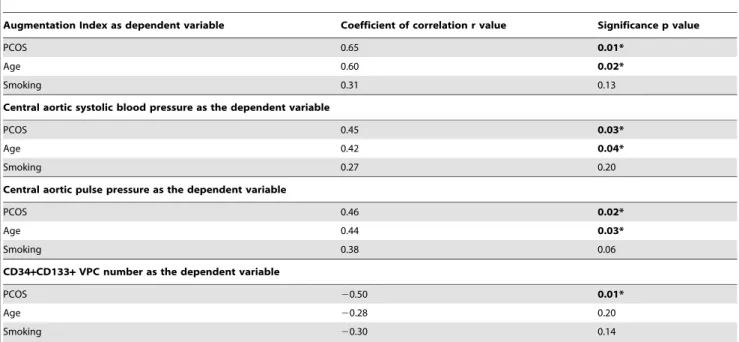 Table 3. Age and BMI independent effects of PCOS on central arterial stiffness, as measured by augmentation index.