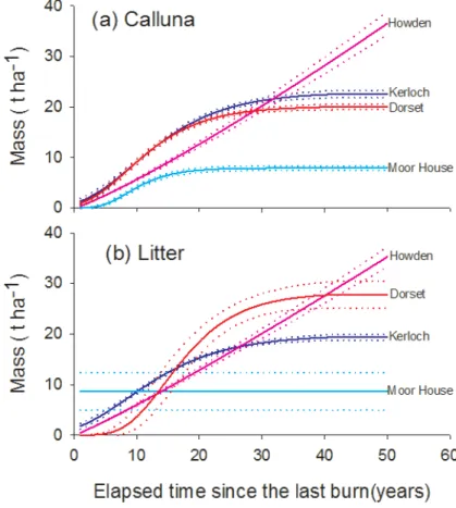 Figure 2. Biomass accumulation curves (solid lines) for the above-ground fuel load of (a) Cal- Cal-luna and (b) litter depending on the elapsed time since the last burn and for di ff erent sites in Great Britain