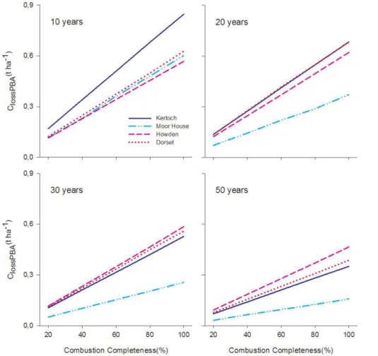 Figure 5. Modelled annual carbon loss at different prescribed burns rotation intervals for four different sites across Great Britain under varying combustion completeness (CC) scenarios.