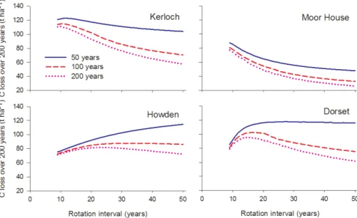 Figure 6. Modelled carbon loss for four sites across Great Britain over a 200 year period with respect to prescribed-burning rotation interval and subjected to an additional wildfire at 50, 100 and 200 year return intervals.