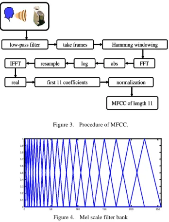 Figure 3.  Procedure of MFCC. 