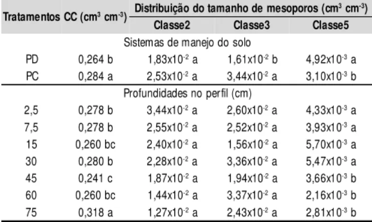 Tabela 2. Umidade na Capacidade de Campo (CC) e distribuição do  tamanho  de  mesoporos  em  três  classes  para  diferentes profundidades  do  solo  sob  plantio  direto  (PD)  e  preparo convencional  (PC)