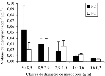 Figura 1.  Distribuição da mesoporosidade média do solo entre 0 e 15 cm de profundidade, em plantio direto (PD) e preparo convencional (PC), segundo diferentes classes de diâmetro de mesoporos