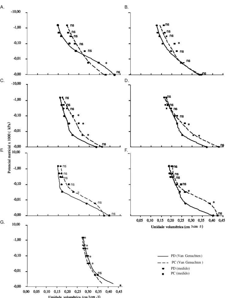 Figura 2.  Curvas características de retenção de água no solo em plantio direto (PD) e preparo convencional (PC), nas profundidades de 2,5 (A), 7,5 (B), 15 (C), 30 (D), 45 (E), 60 (F) e 75 cm (G) e valores ajustados pelo Modelo de Van Genuchten (ns=  difer