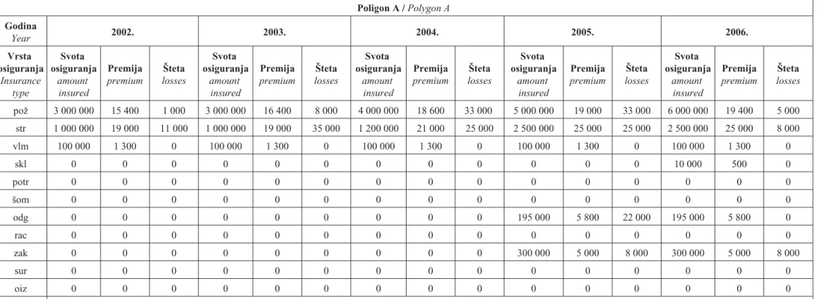 Tablica 2. Pokrivenost odre|enih rizika poligona A (u kn) Table 2 Certain risk coverage – polygon A (in HRK)
