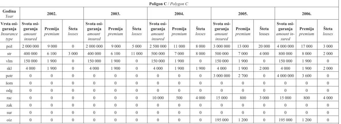 Tablica 4. Pokrivenosti odre|enih rizika poligona C (u kn) Table 4 Certain risk coverage – polygon C (in kn)