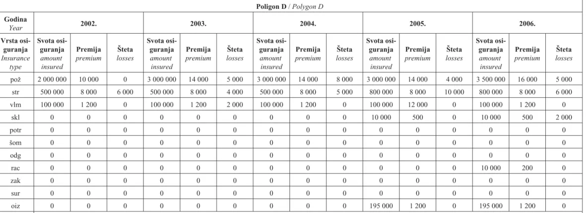 Tablica 5. Pokrivenosti odre|enih rizika poligona D (u kn) Table 5 Certain risk coverage – polygon D (in kn)