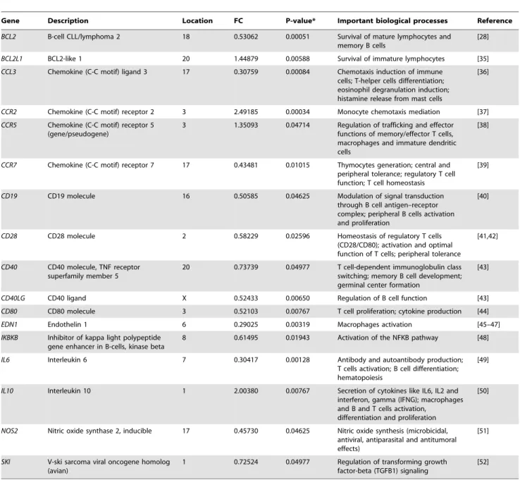 Table 2. Immune-related genes differentially expressed in peripheral blood mononuclear cells of individuals with Down syndrome compared with controls.