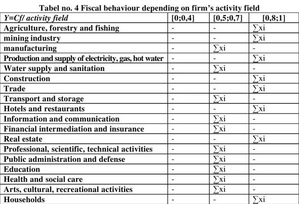 Tabel no. 4 Fiscal behaviour depending on firm’s activity field