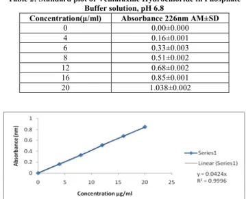 Table 2: Standard plot of Venlafaxine Hydrochloride in Phosphate  Buffer solution, pH 6.8 