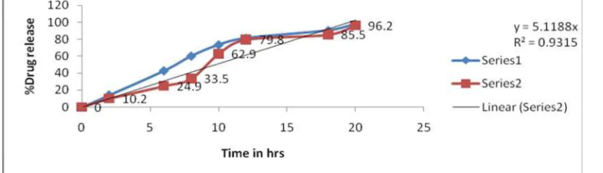 Figure 9: In-Vitro Release Study of (F11) SR Coated Pellets with Reference product 