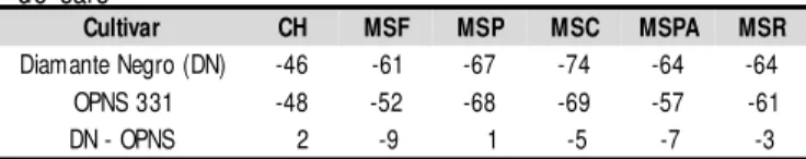 Tabela  5 .  Porcentagem  de  redução  do  comprimento  do hipocótilo (CH) e da produção de matéria seca de folhas (MSF), pecíol os  (M SP),  caul es  (M SC),  parte  aérea  (M SPA)  e  raízes (M SR)  de duas  culti vares  de  feijoeiro, quando  comparada 