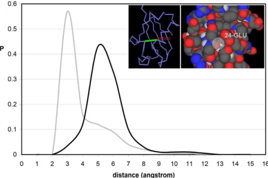 Figure 1. Distances from interfacial water to exposed and buried backbone hydrogen bonds in soluble proteins