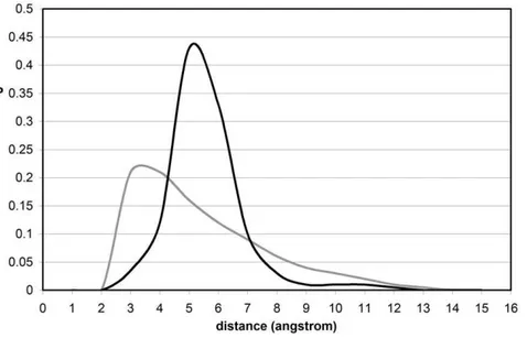 Figure 5. Surface ruggedness and backbone exposure for misfolded proteins. Probability distribution of sub-nanoscale  curva-ture radii of regions on the surface of misfolded proteins in the vicinity of BHBs (grey line), with the EBHB contribution represent