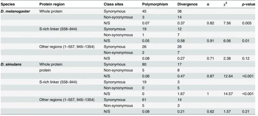 Table 1. McDonald Kreitman test on Ge-1.