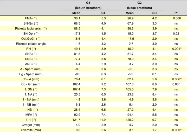 Table 3 - Means and standard deviations of the pharyngeal airway  measures (t-test)