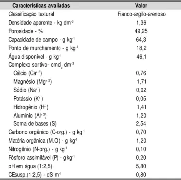 Tabela  1.  Características  físico-hídricas  e  químicas  do  solo utilizado no experimento