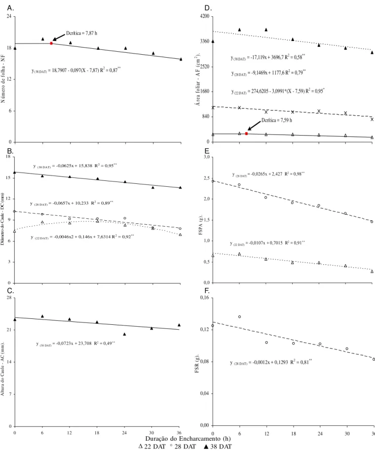 Figura 1 . Número de folhas – NF (A), diâmetro de caule – DC (B), altura de caule – AC (C), Área foliar – AF (D), fitomassa seca da parte aérea – FSPA (E) e de raiz – FSR (F) de plantas da alface aos 22, 28 e 38 dias após o transplantio (DAT) em função da 