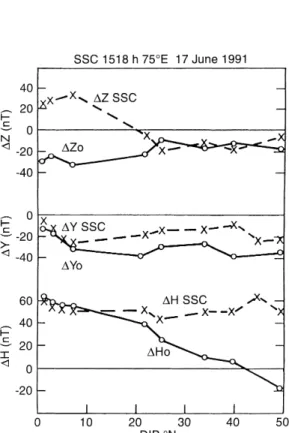 Fig. 7. Latitudinal variations in the amplitudes of SSC ( D H SSC , D Y SSC , and D Z SSC ) at 1518 h 75 ° EMT on 17 June 1991 and pre-SSC ( D H 0 , D Y 0 and D Z 0 ) in the three components of the ®eld