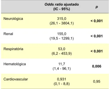 Tabela 2 – Disfunção de órgão e odds ratio ajustado para mortali- mortali-dade (n = 76)