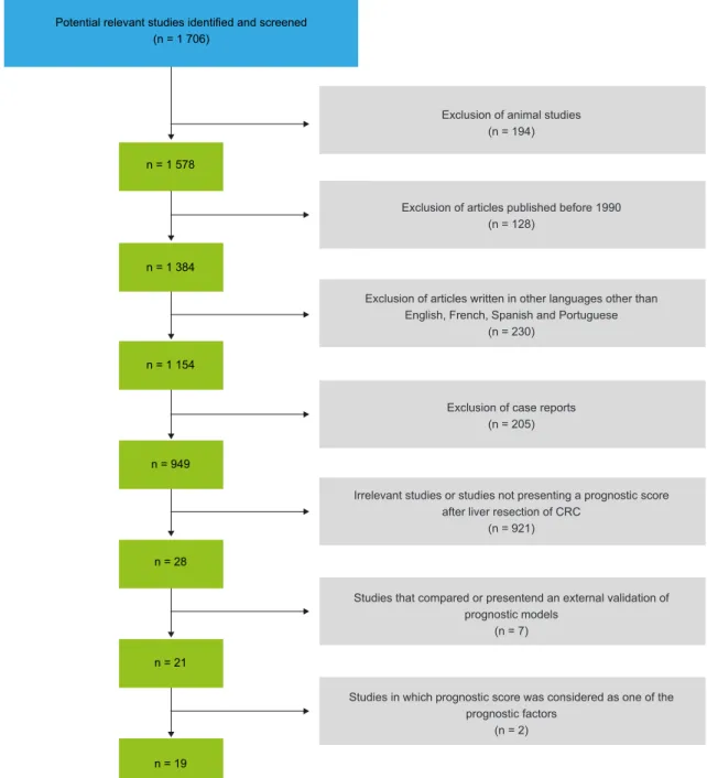 Figure 1 - Diagram representing the systematic selection of articles concerning predictive models for outcomes after liver resection of CRC  liver metastasis.