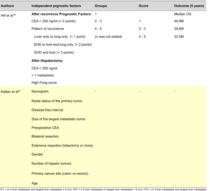 Table 2 -  Prognostic factors, Risk-group, score and 5-years OS evaluated in each scoring system (end)