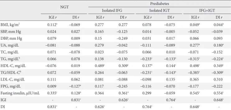 Table 2. Peason correlation coeicients between indices of insulin secretion and demographic and metabolic variables