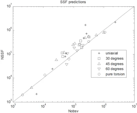 Figure 1: Comparison between the observed fatigue lives N obsv  and the fitted N SSF 